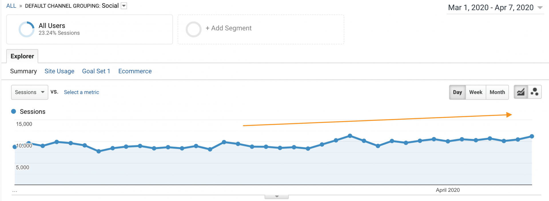 Social Media Growth During COVID
