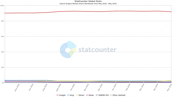 Google Ads traffic vs other search engines