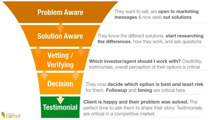 attract motivated sellers - testimonial