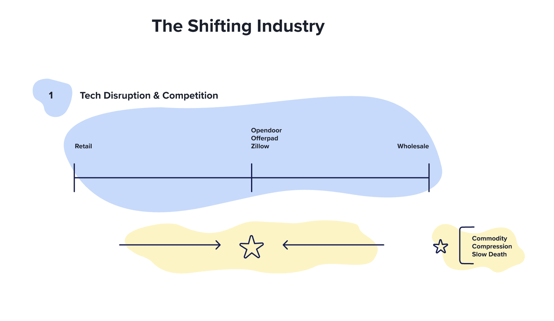 the shifting real estate industry