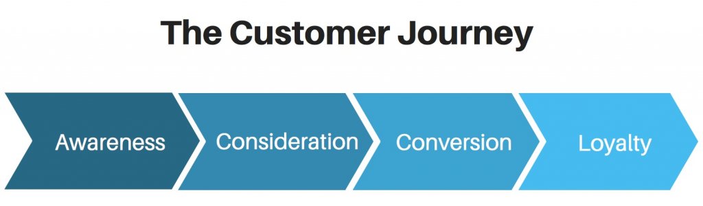 How Search Engines Work - The Customer Journey