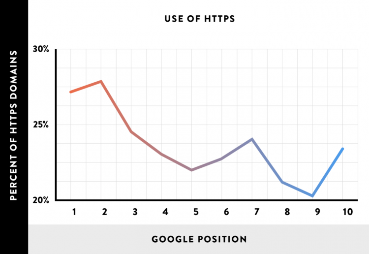 https google rank positions