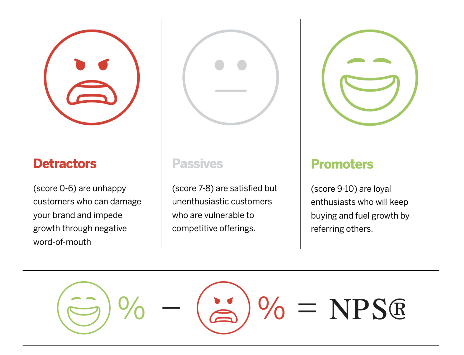 how to calculate NPS