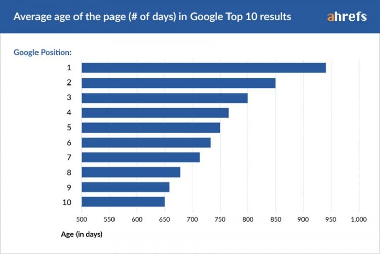 average number of days before ranking in the top 10 on Google