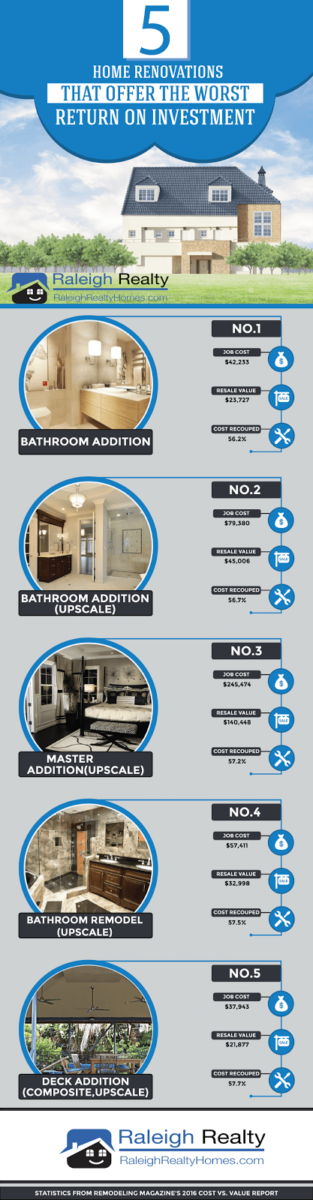 Real Estate Infographics ROI