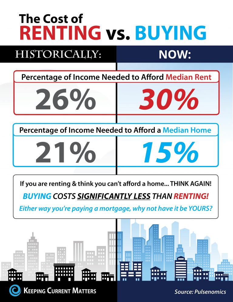 Real Estate Infographics rent vs buying