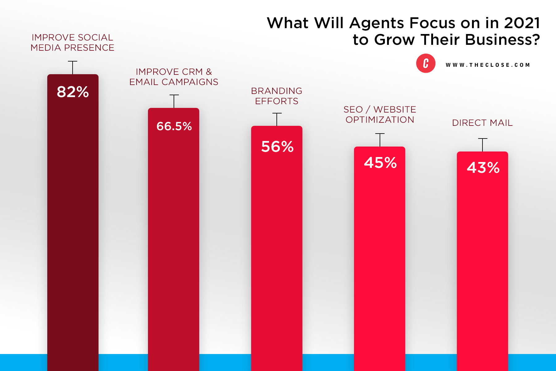 Social Media Real Estate Stats