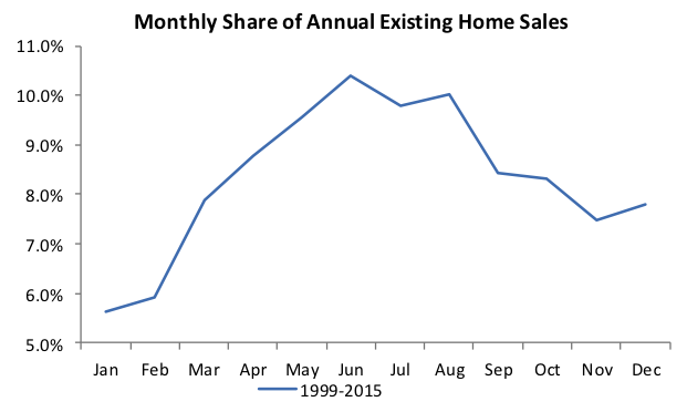 monthly share of annual existing home sales