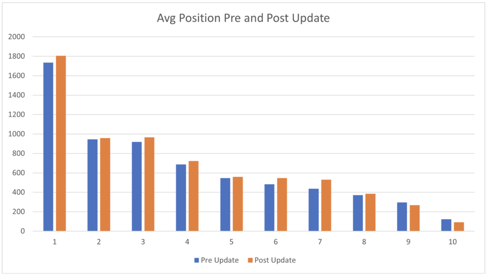 A Look Back At The March Google Algorithm Update – A Win For Carrot ...