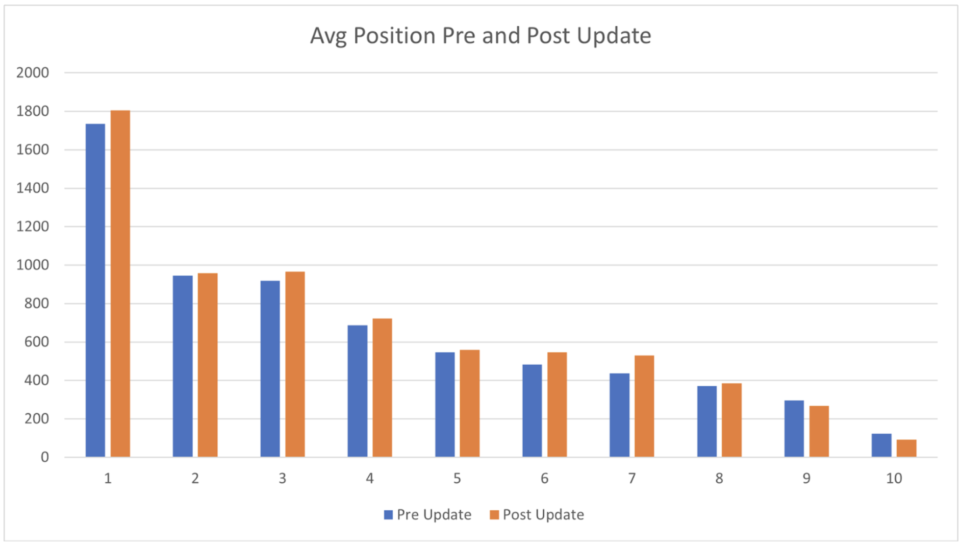 Average position pre and post March 2023 update