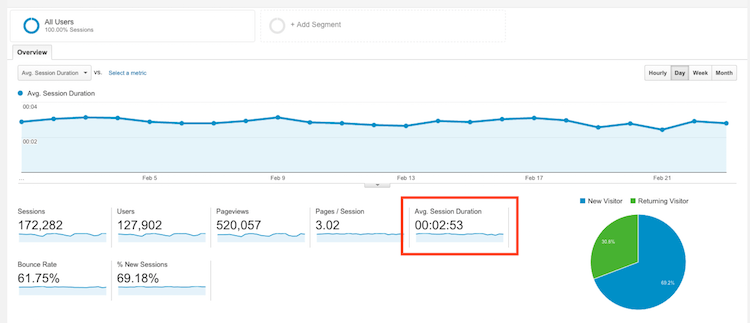 how long real estate visitors are on site