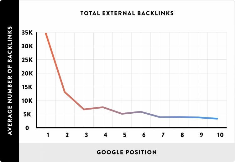 backlinks and google position