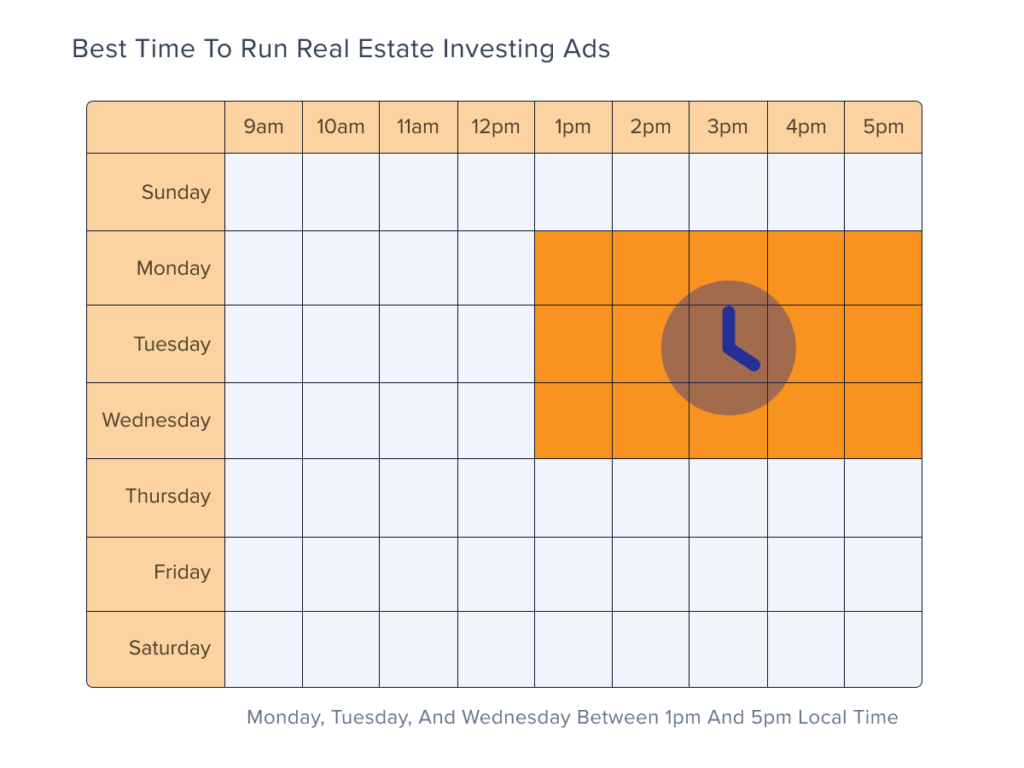 Best time to run real estate investment ads: 1pm-5pm Monday through Wednesday