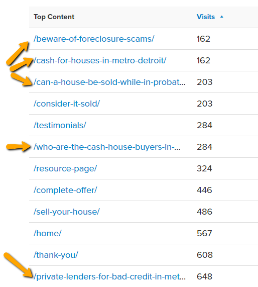 real estate investor blog content traffic