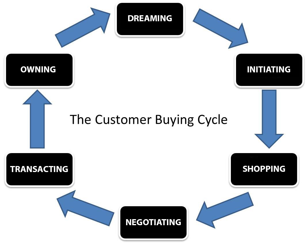 customer-buying-cycle