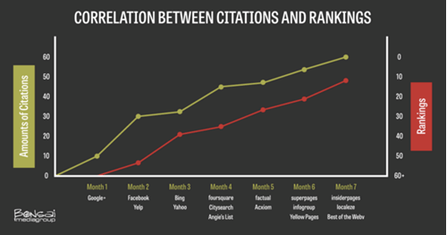 relationship between local citations and rankings