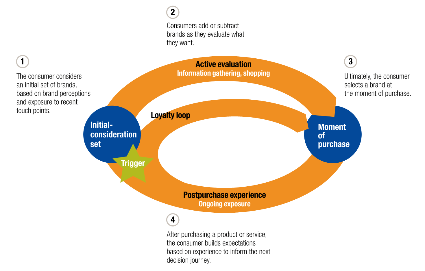new customer buying cycle