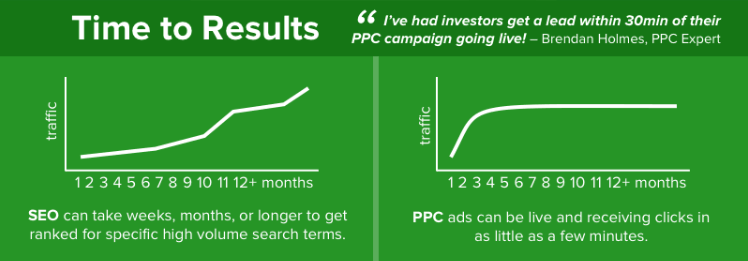 seo vs ppc time to results