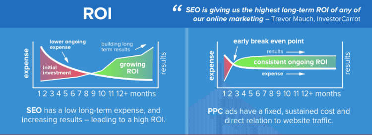 seo vs ppc roi