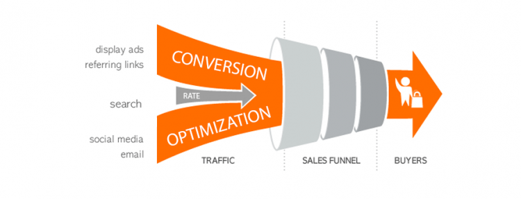website traffic to conversion rate