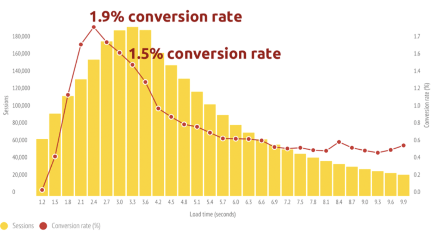 conversion rate