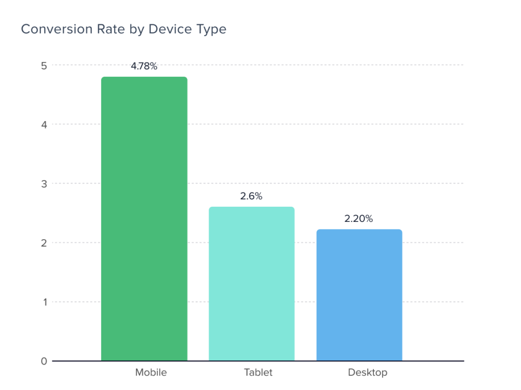 Conversion rate by device for real estate investment lead generation