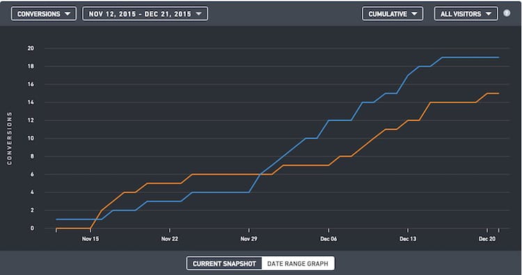 This graph represents a stacked hero test where the control and variation were close..until the end.