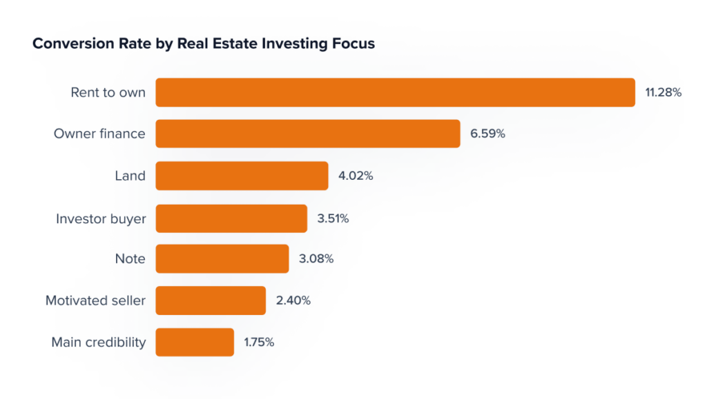 Website conversion rate by real estate investing focus area