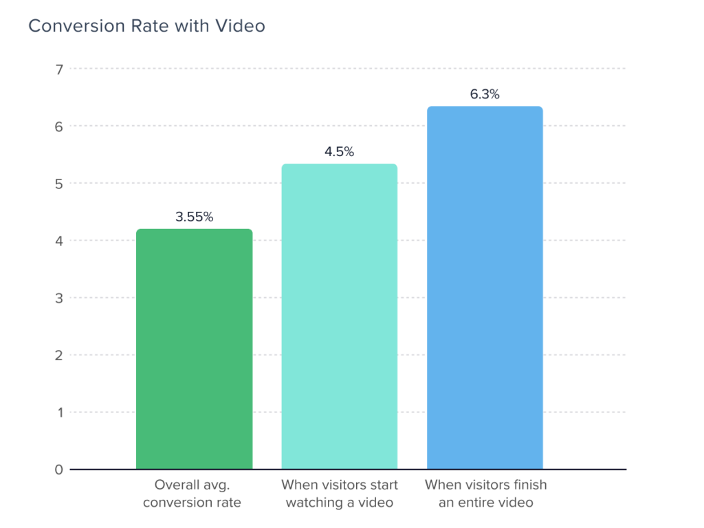 Conversion rate when web visitors watch a video is 4.5% to 6.3%