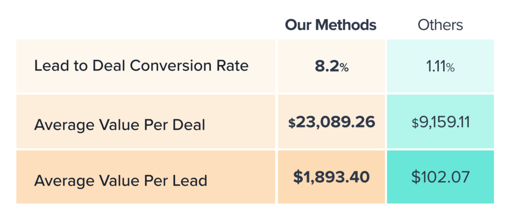 Carrot member lead to deal conversion rate