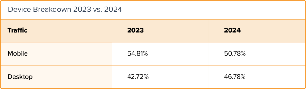 Device breakdown for website traffic 2023 versus 2024