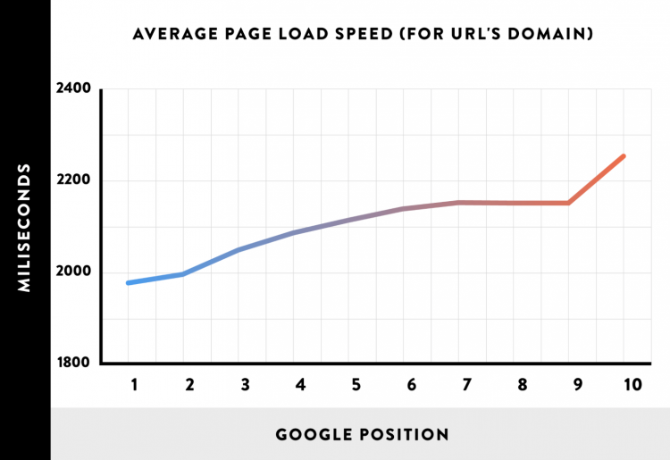 average page load speed vs google position