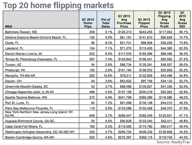 top house flipping markets 2015 september