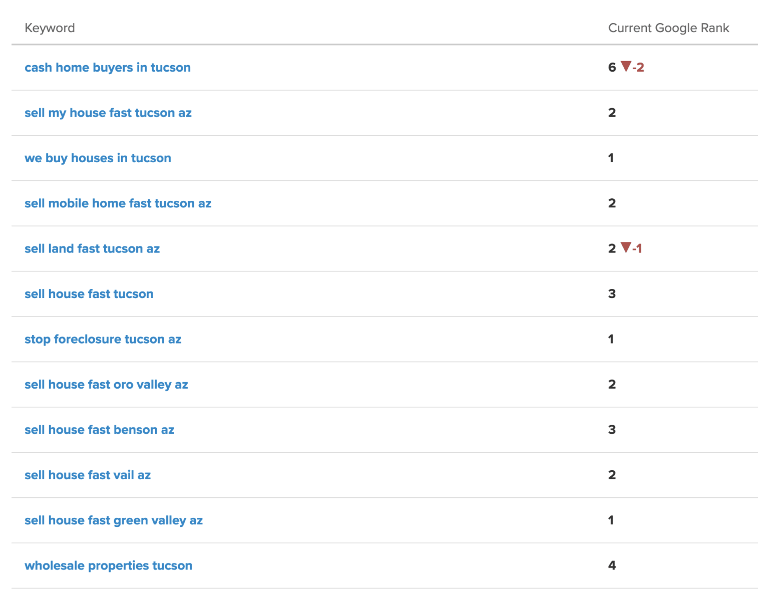 Google rankings after the core update in December 2020