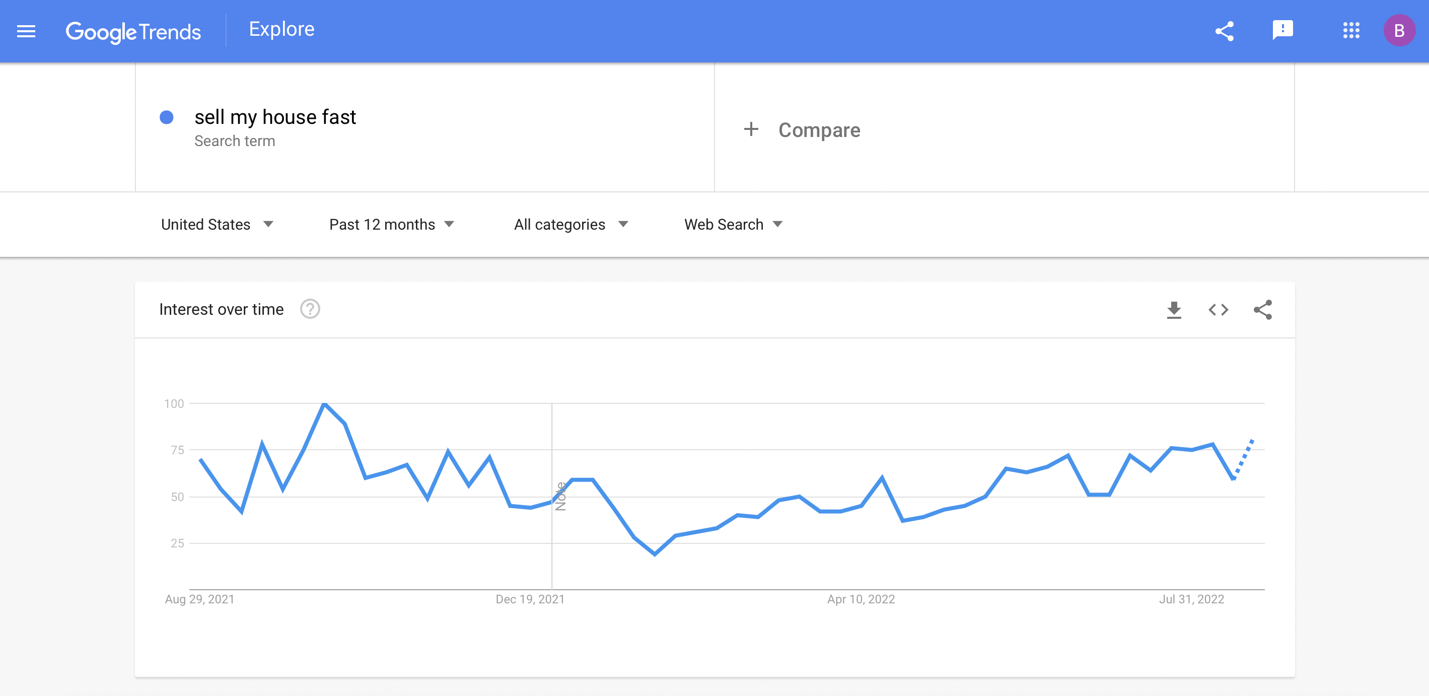 2021-2022 google trend for sell my house fast
