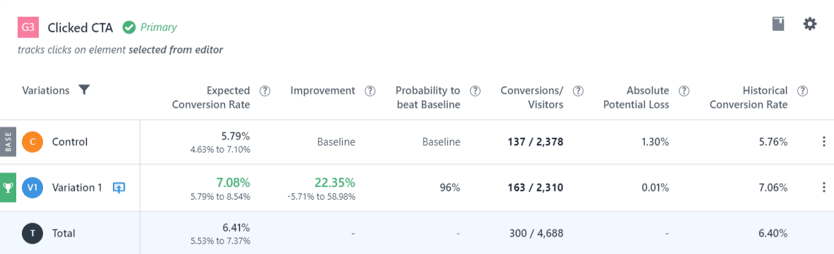 hero conversion rate increase