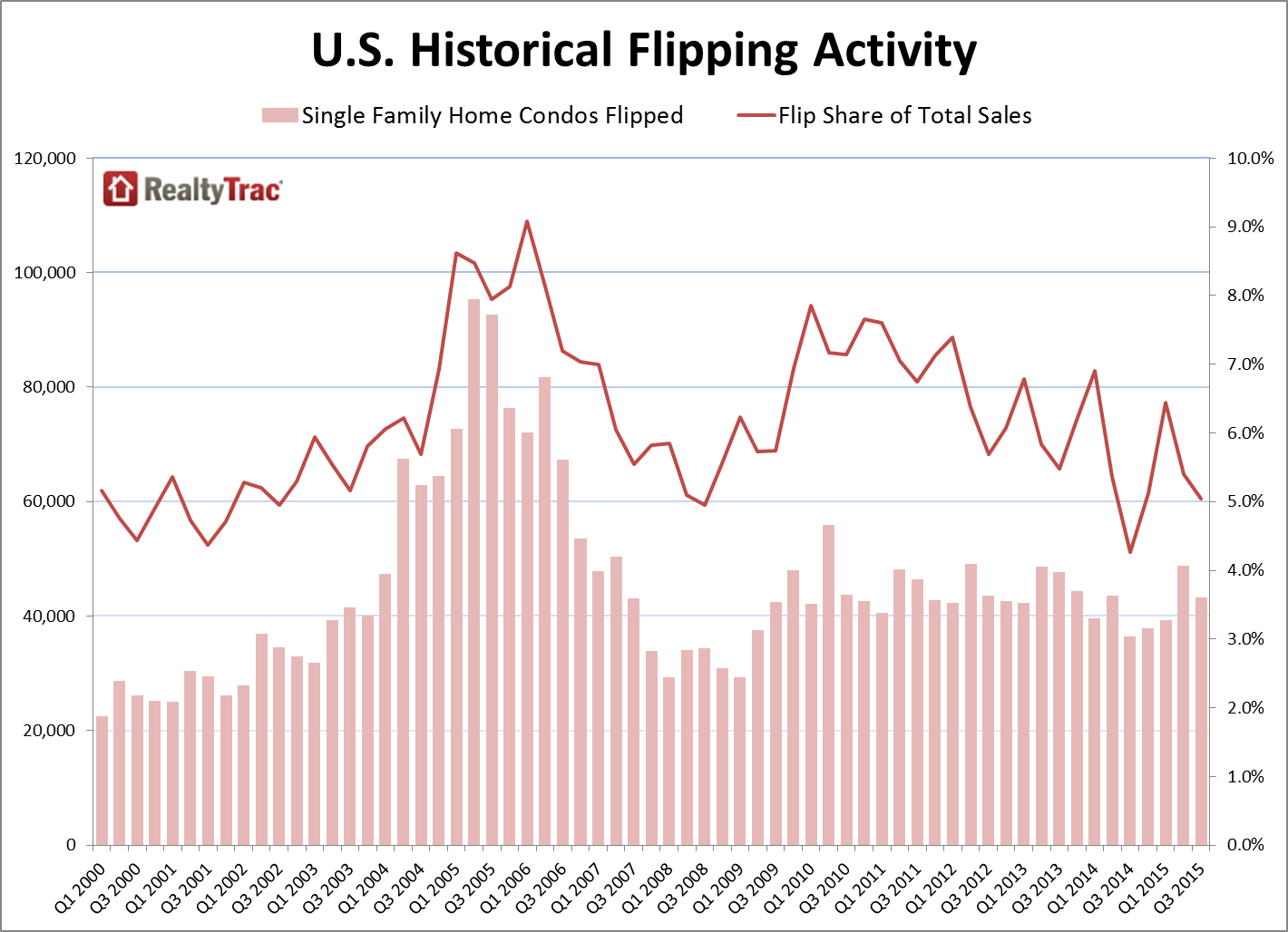 house flipping report december 2015