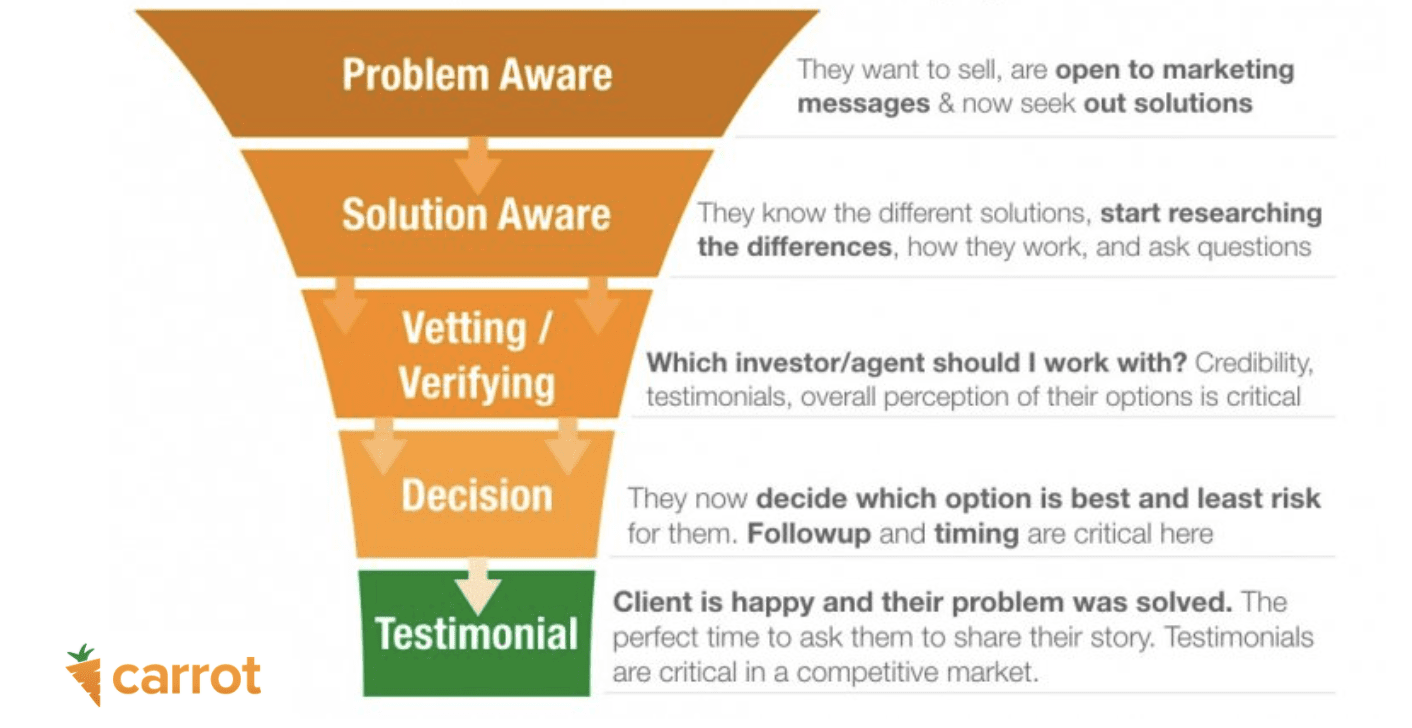 advanced real estate marketing funnel