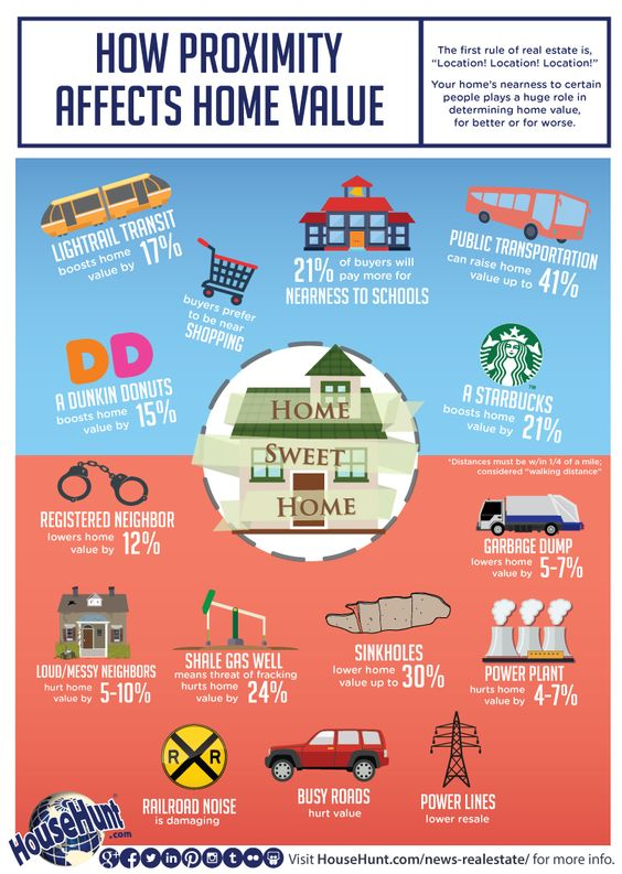 Real Estate Agent Infographics - how proimity affects home value