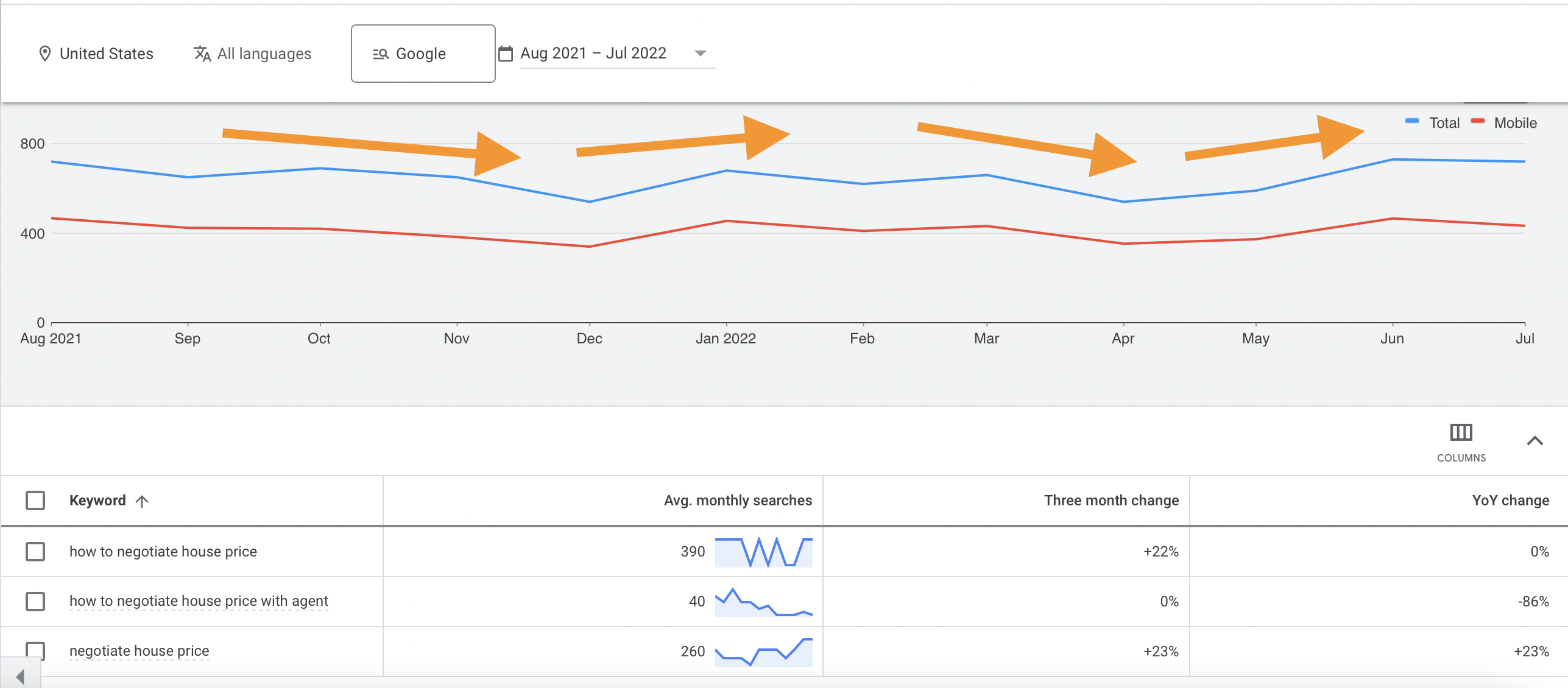 how to negotiate house price google trends