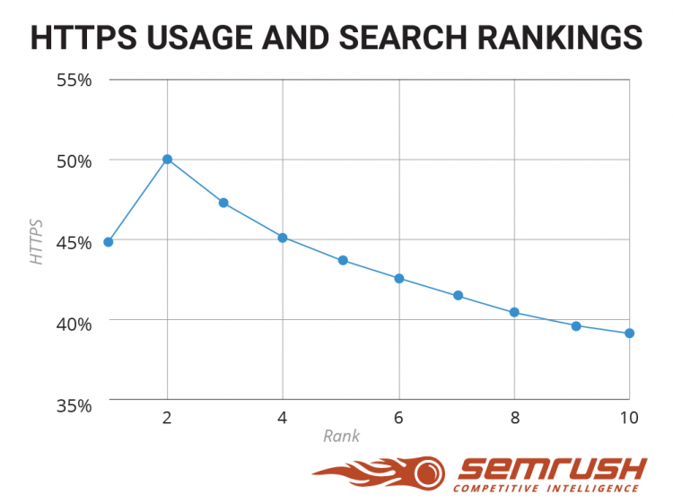 https search rankings
