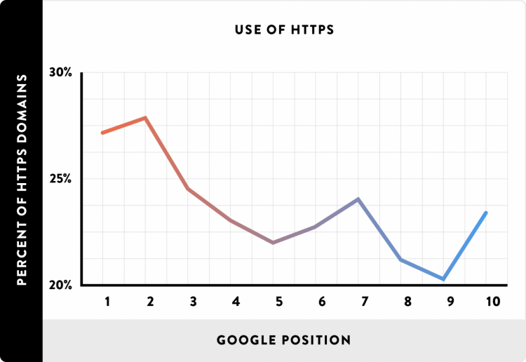 google ranking https