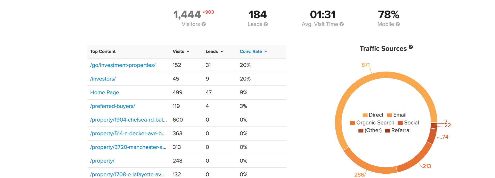real estate keyword traffic sources