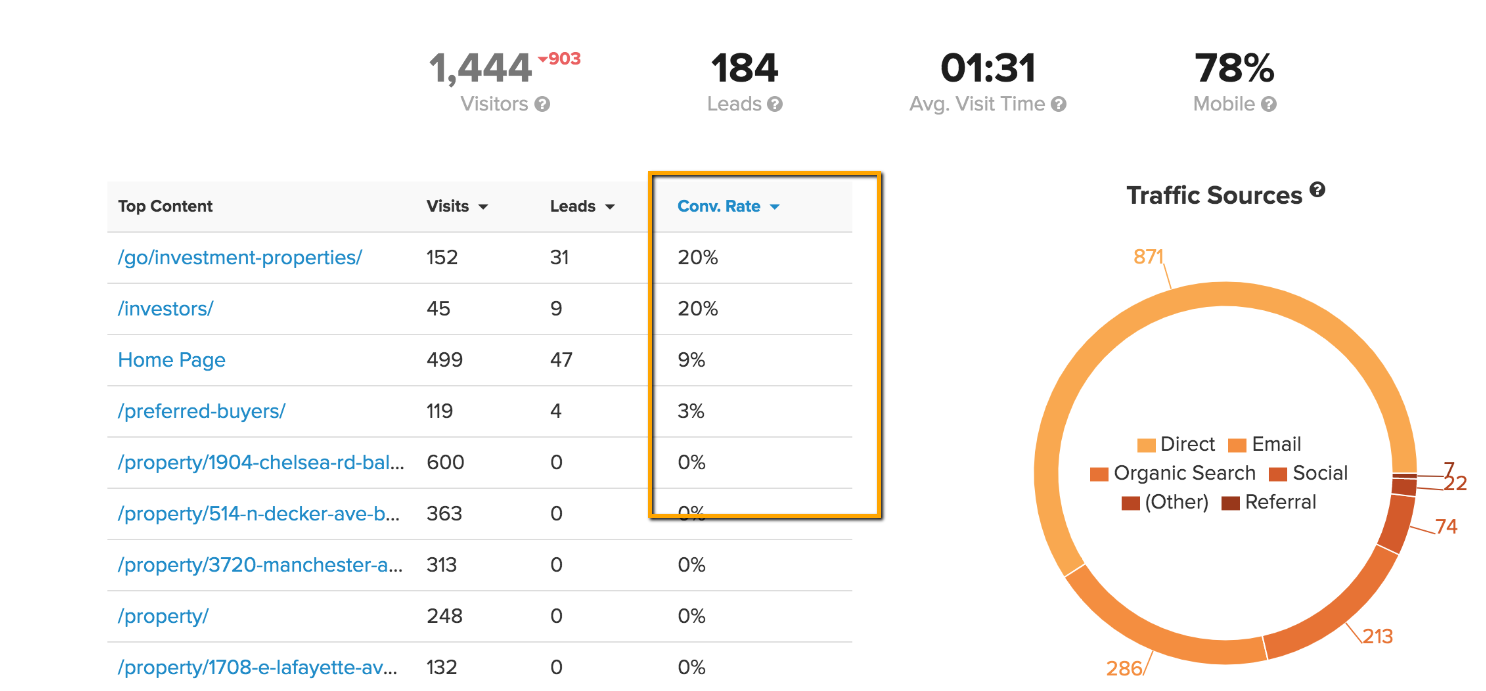 real estate website conversion rates