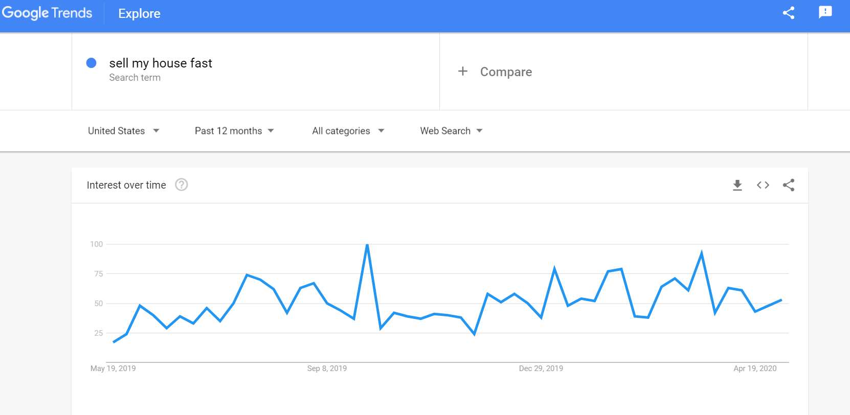 Google trends for sell my house fast