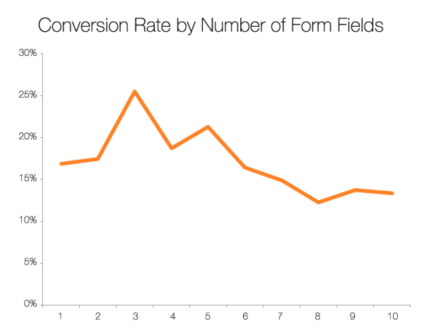 vwo conversion rate by form fields