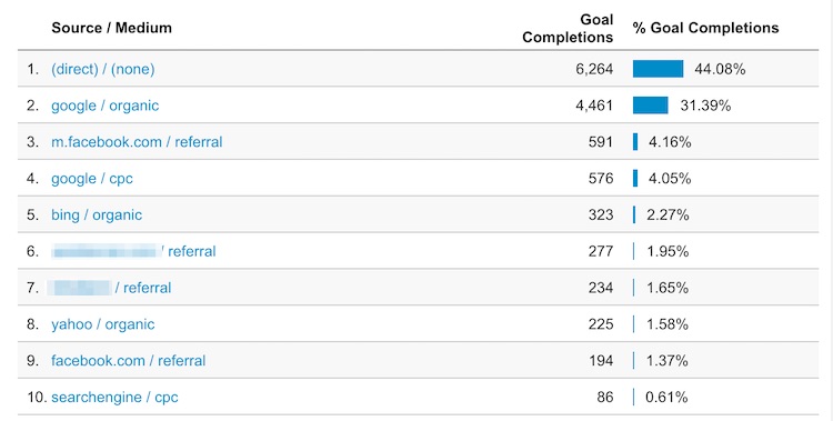 Last month Carrot members generated 14,212 leads.