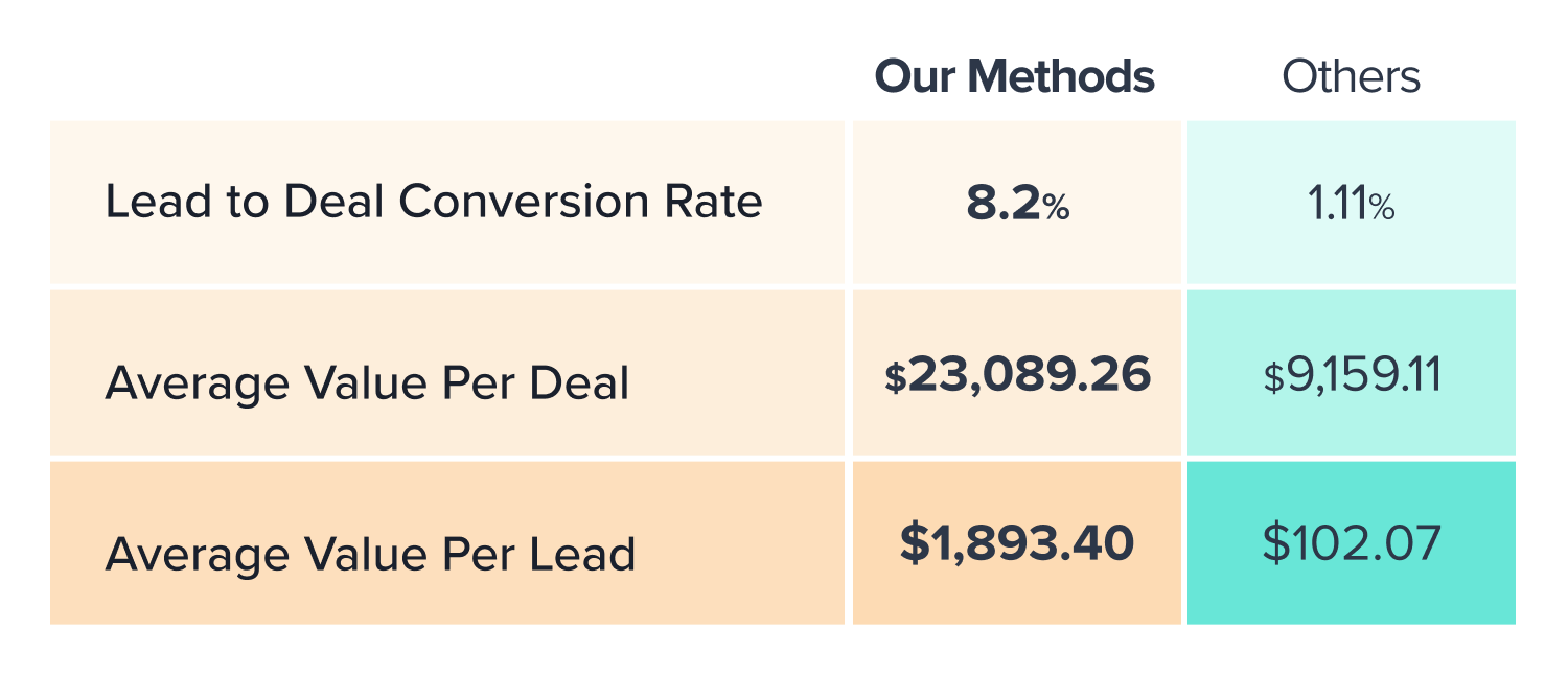 Carrot lead to deal conversion rate