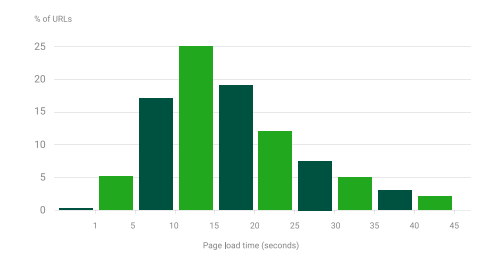slow website load times