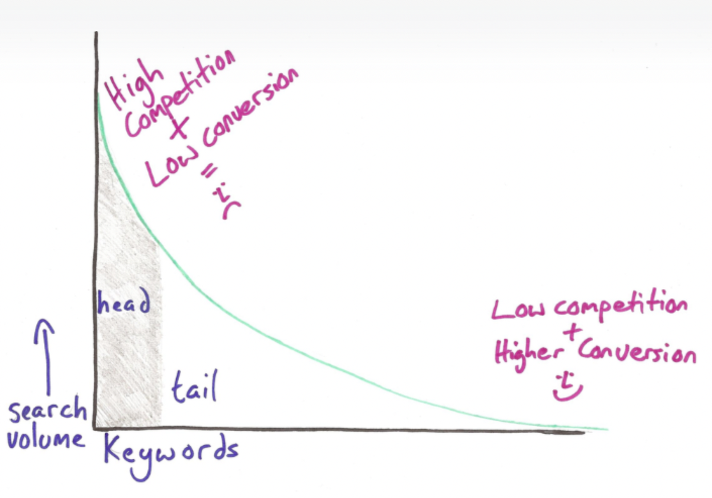Long-Tail Keywords